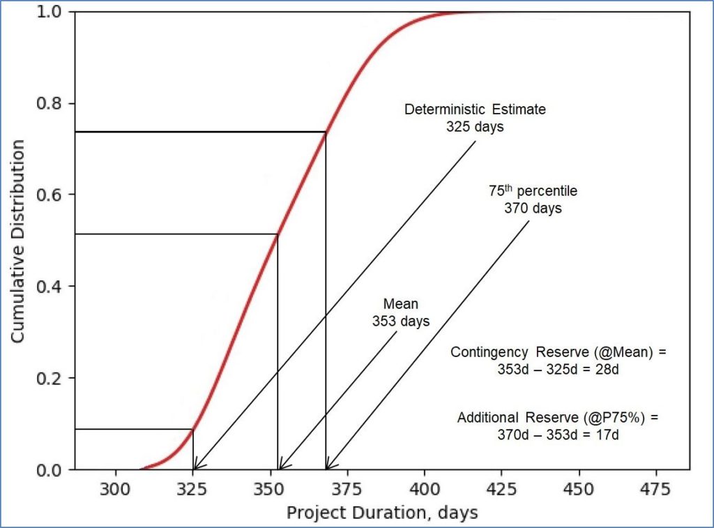 Fig. 11 - Estimation of Contingency Reserves in Risk Impact Sensitivity Analysis Scenario