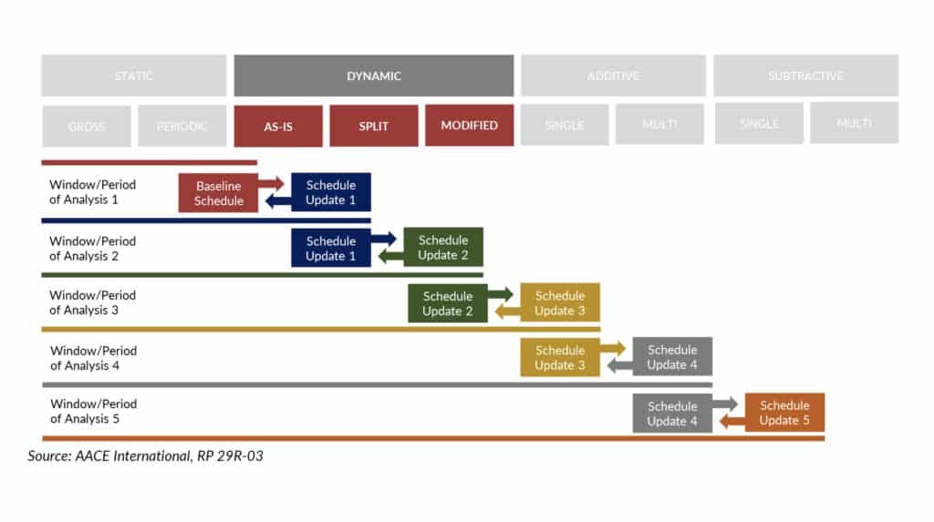 Dynamic Logic Schedule Delay Analysis Methodology