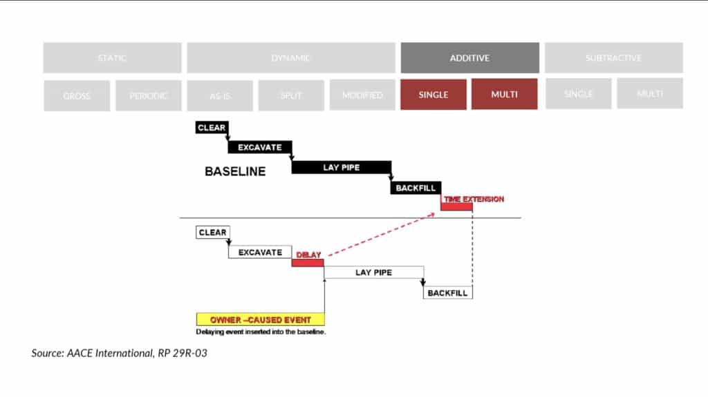 Additive Logic Schedule Delay Analysis Methodology