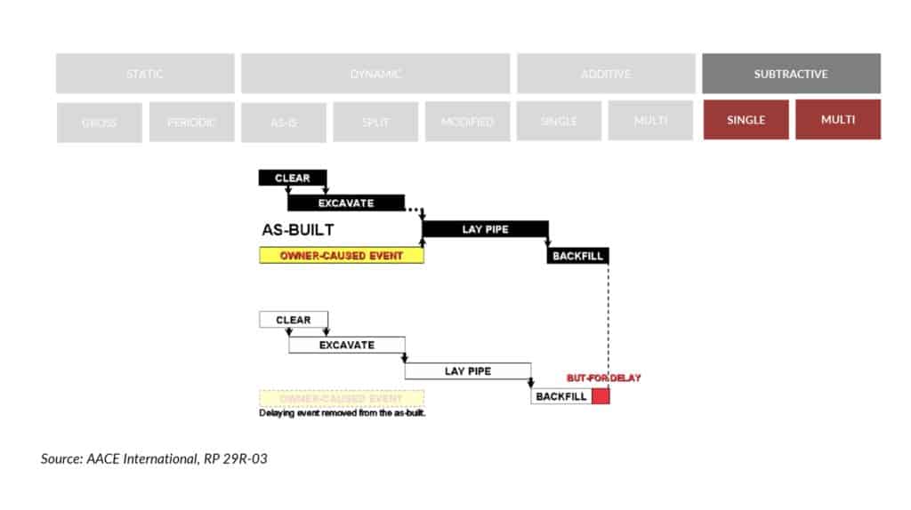 ubtractive Logic Schedule Delay Analysis Methodology