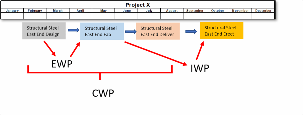 AWP Implementation-Work Package Intersections and Dependencies