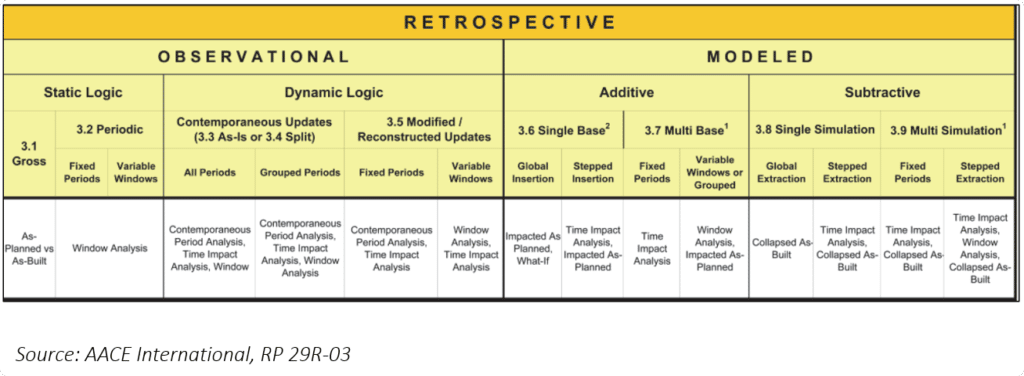 Schedule Delay Analysis Methodologies