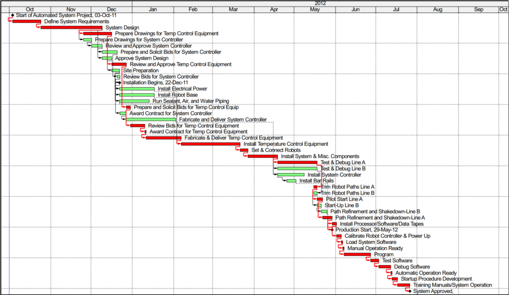 Review the Critical Path Running From the Start Until the End of the Project