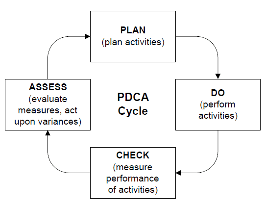 PDCA-cycle