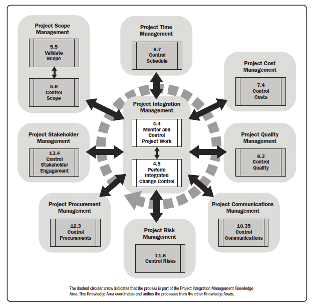 project control processes