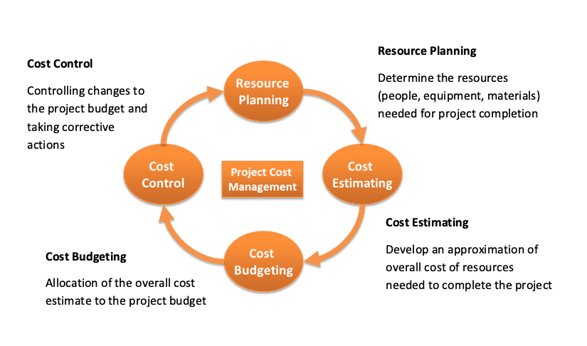 cost management vs. cost controls