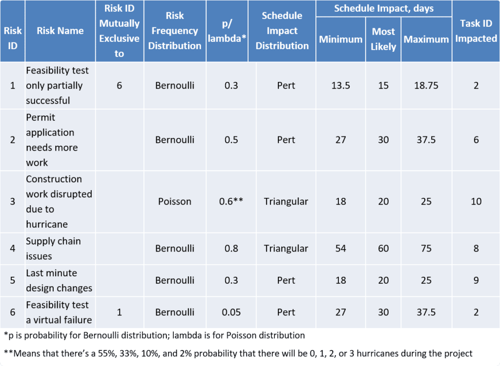 Table 5 - Risk Register used in Risk Impact Sensitivity Analysis Scenario