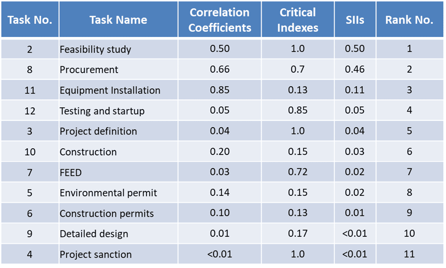 Table 7 - Risk Impact Sensitivity Analysis (RISA) Factors