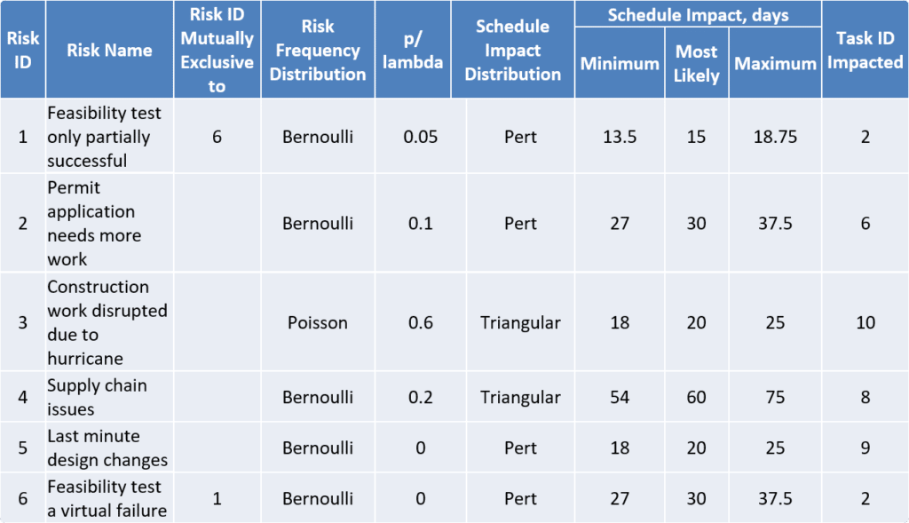 Table 9 - Revised Risk Register After Using Risk Impact Sensitivity Analysis